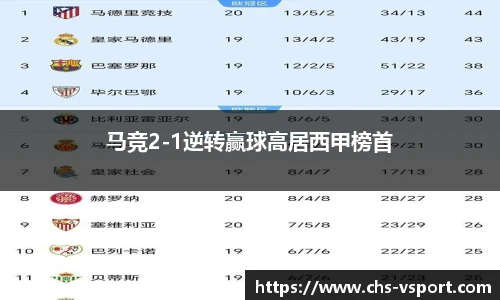 马竞2-1逆转赢球高居西甲榜首