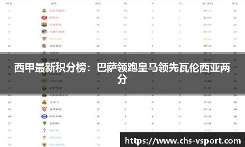 西甲最新积分榜:巴萨领跑皇马领先瓦伦西亚两分